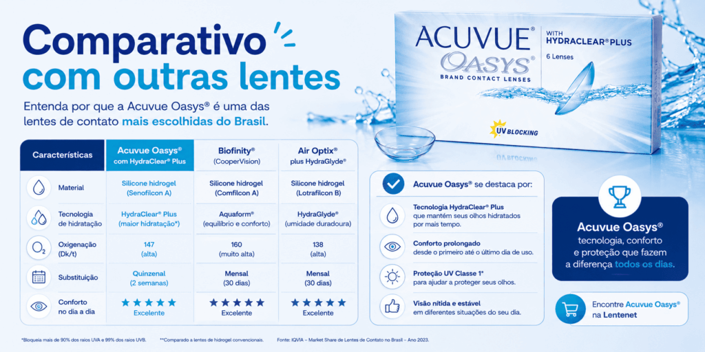 Acuvue Oasys é boa? Veja tudo sobre a lente de contato mais vendida no Brasil 5 ChatGPT Image 19 de ago. de 2026 10 53 33 1