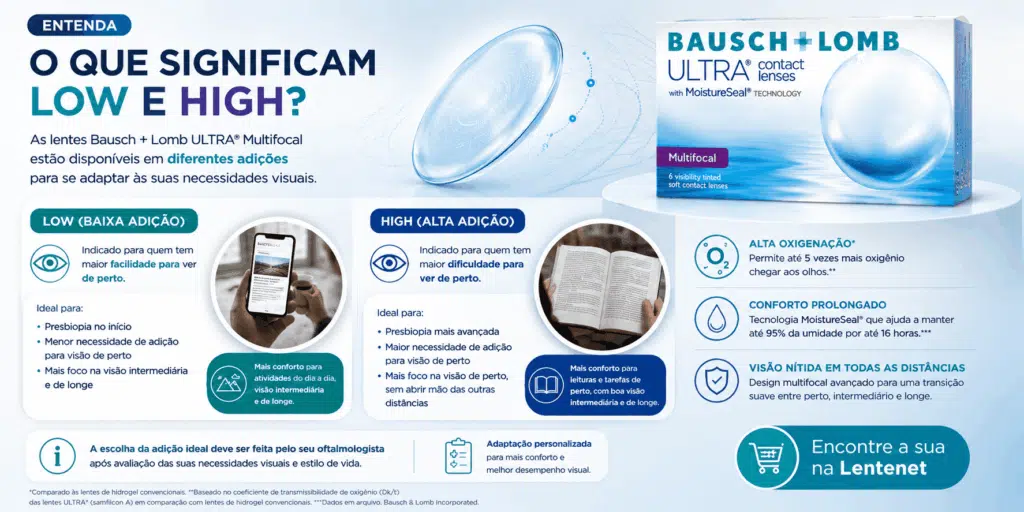 Bausch + Lomb ULTRA® Multifocal: conforto e visão de perto, intermediária e de longe para quem tem presbiopia 6 ChatGPT Image 11 de ago. de 2026 11 40 10 1