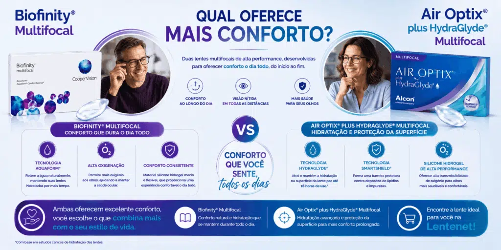 Biofinity® Multifocal × Air Optix® plus HydraGlyde® Multifocal: qual a diferença? 11 ChatGPT Image 12 de ago. de 2026 13 31 38 1