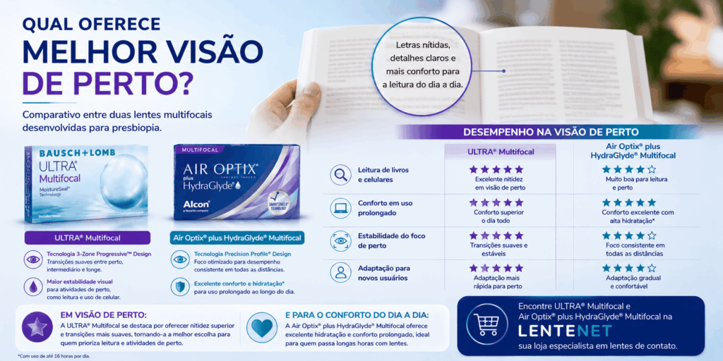 Bausch + Lomb ULTRA® Multifocal × Air Optix® plus HydraGlyde® Multifocal: qual a diferença? 14 ChatGPT Image 18 de ago. de 2026 11 14 09 1