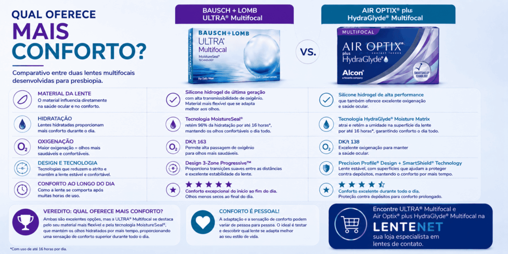 Bausch + Lomb ULTRA® Multifocal × Air Optix® plus HydraGlyde® Multifocal: qual a diferença? 16 ChatGPT Image 18 de ago. de 2026 11 21 42 1