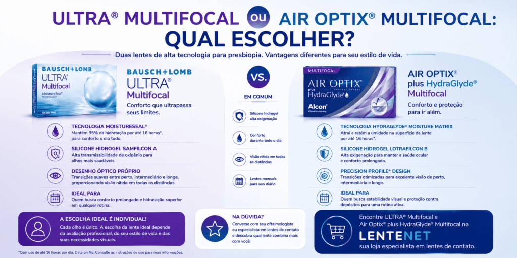 Bausch + Lomb ULTRA® Multifocal × Air Optix® plus HydraGlyde® Multifocal: qual a diferença? 19 ChatGPT Image 18 de ago. de 2026 11 30 37 1