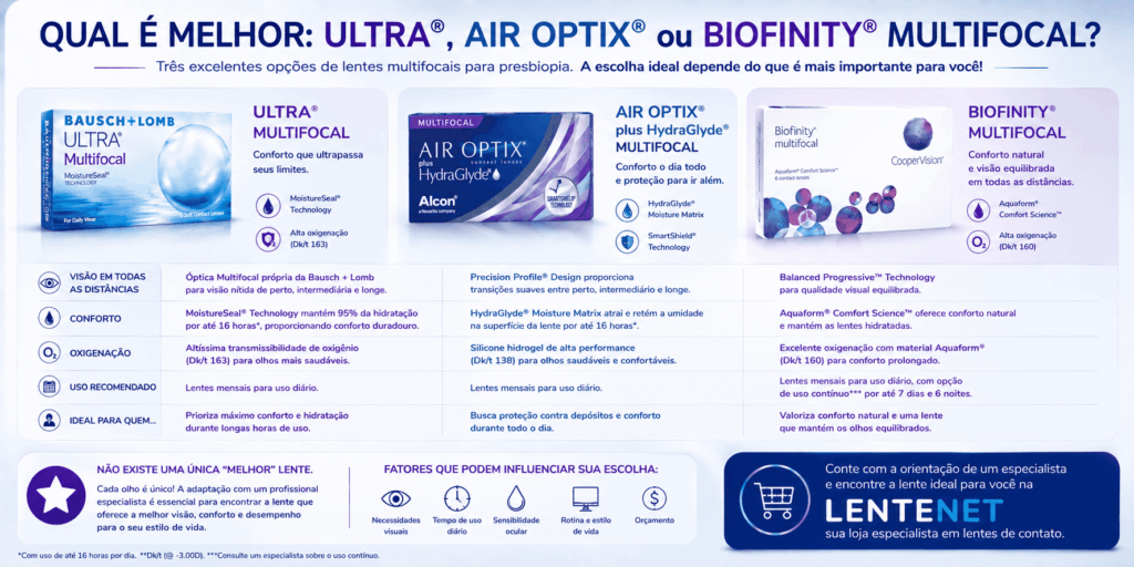 Bausch + Lomb ULTRA® Multifocal × Air Optix® plus HydraGlyde® Multifocal: qual a diferença? 21 ChatGPT Image 18 de ago. de 2026 11 42 42 1
