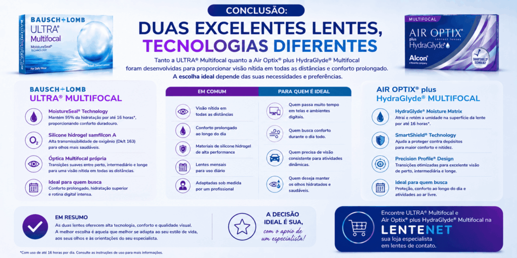 Bausch + Lomb ULTRA® Multifocal × Air Optix® plus HydraGlyde® Multifocal: qual a diferença? 22 ChatGPT Image 18 de ago. de 2026 11 46 08 1