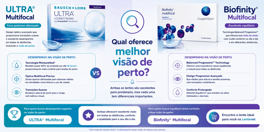 ULTRA® Multifocal × Biofinity® Multifocal: qual a diferença? 10 ChatGPT Image 21 de ago. de 2026 10 29 46