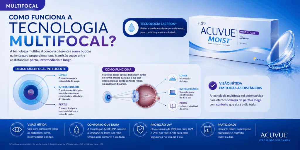 1-Day ACUVUE® MOIST MULTIFOCAL: como funciona essa lente para presbiopia? 4 ChatGPT Image 7 de ago. de 2026 11 49 54 1