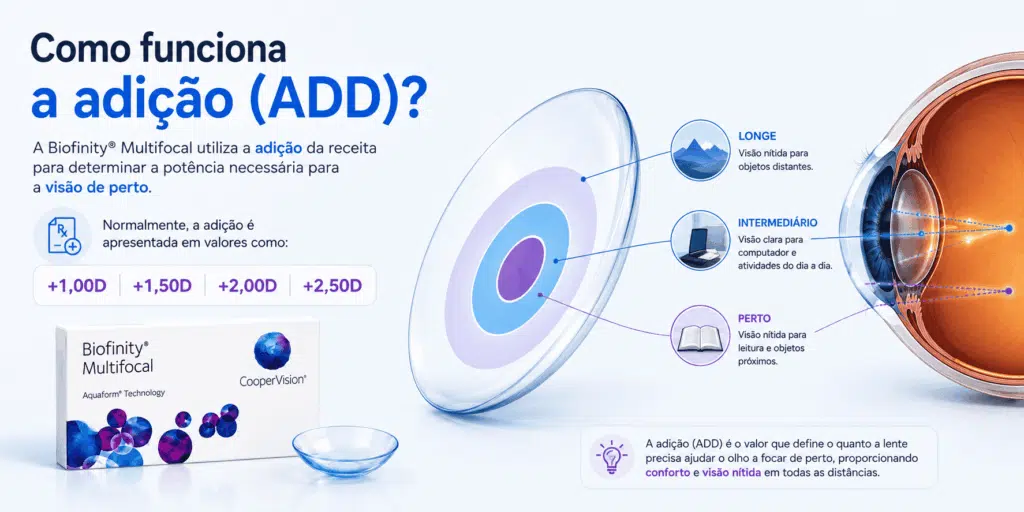 Biofinity® Multifocal: conforto, visão em todas as distâncias e tecnologia Aquaform® 6 Como funciona a adicao